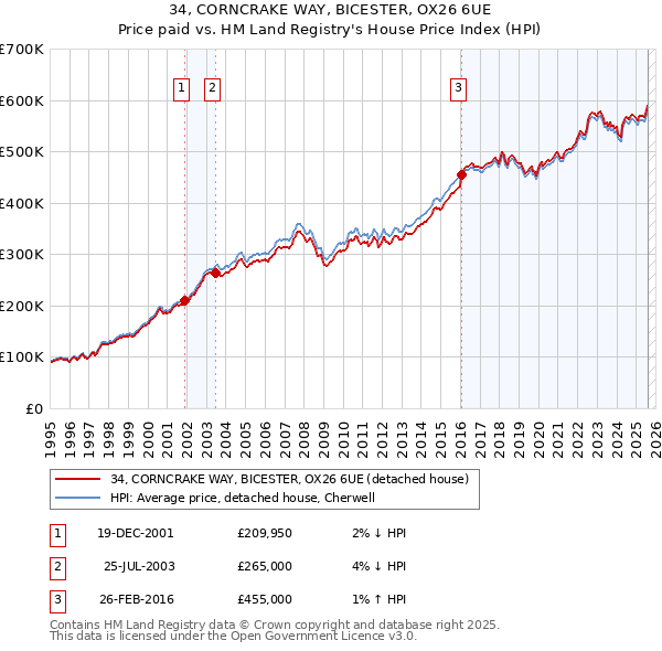 34, CORNCRAKE WAY, BICESTER, OX26 6UE: Price paid vs HM Land Registry's House Price Index