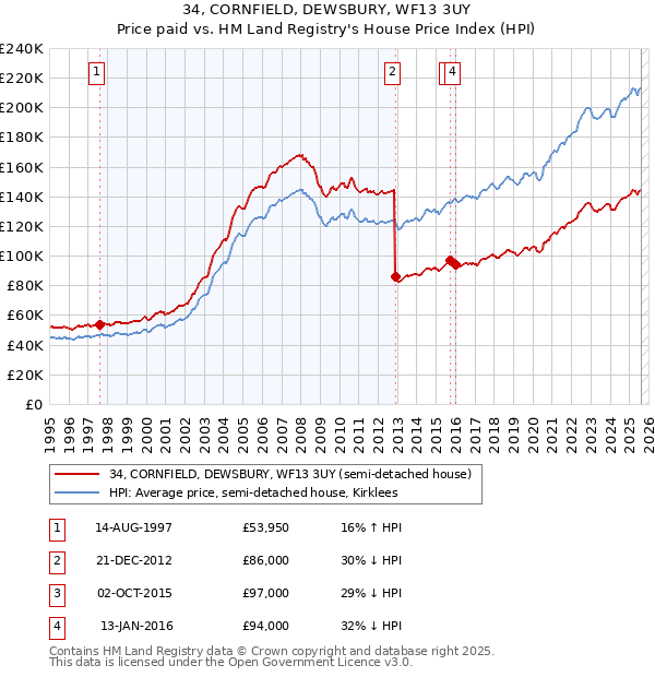 34, CORNFIELD, DEWSBURY, WF13 3UY: Price paid vs HM Land Registry's House Price Index