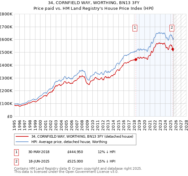 34, CORNFIELD WAY, WORTHING, BN13 3FY: Price paid vs HM Land Registry's House Price Index
