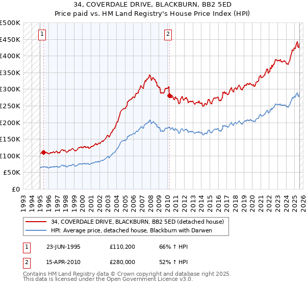 34, COVERDALE DRIVE, BLACKBURN, BB2 5ED: Price paid vs HM Land Registry's House Price Index