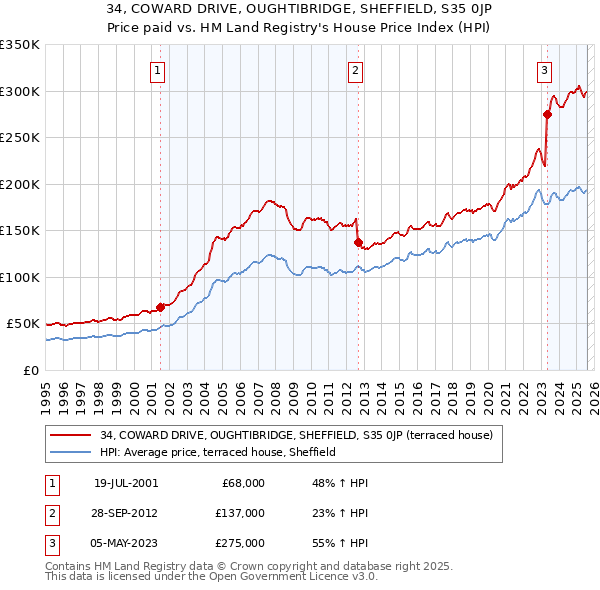 34, COWARD DRIVE, OUGHTIBRIDGE, SHEFFIELD, S35 0JP: Price paid vs HM Land Registry's House Price Index
