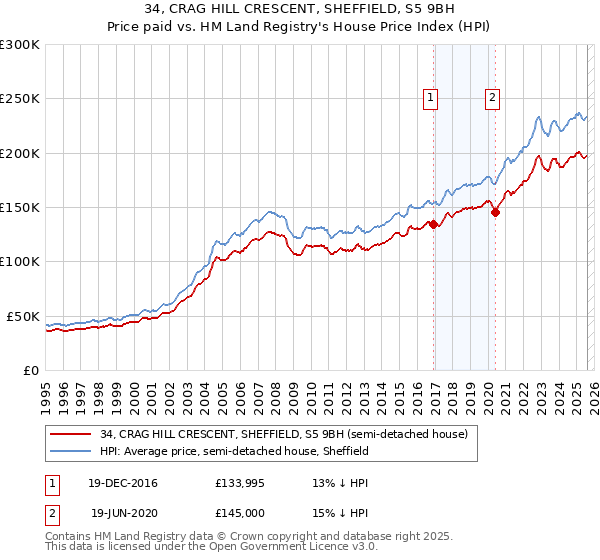 34, CRAG HILL CRESCENT, SHEFFIELD, S5 9BH: Price paid vs HM Land Registry's House Price Index