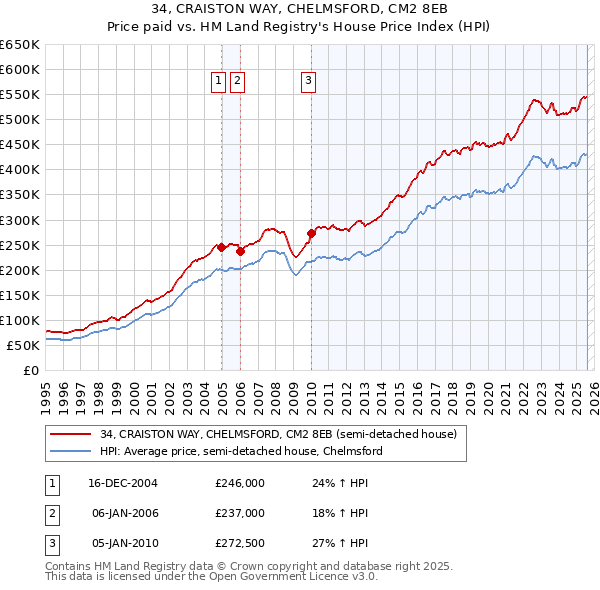 34, CRAISTON WAY, CHELMSFORD, CM2 8EB: Price paid vs HM Land Registry's House Price Index