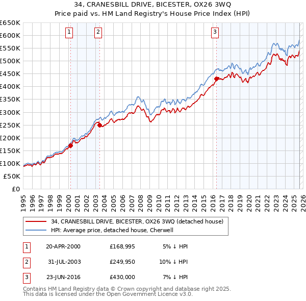 34, CRANESBILL DRIVE, BICESTER, OX26 3WQ: Price paid vs HM Land Registry's House Price Index