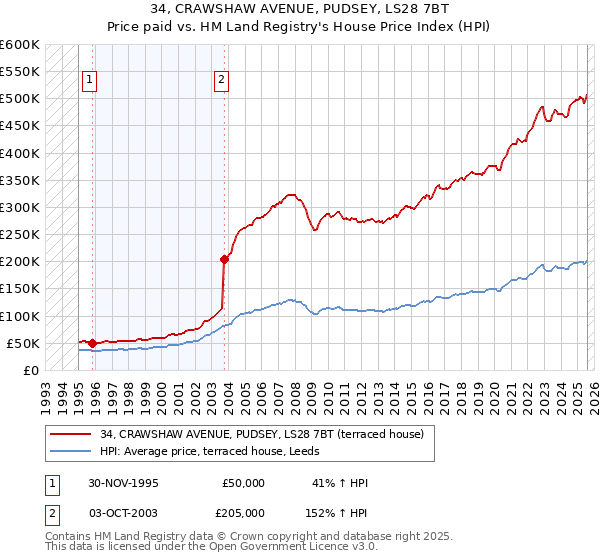 34, CRAWSHAW AVENUE, PUDSEY, LS28 7BT: Price paid vs HM Land Registry's House Price Index