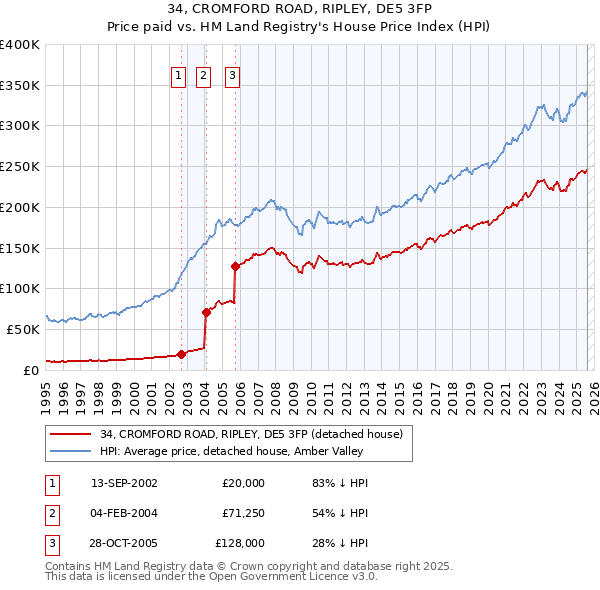 34, CROMFORD ROAD, RIPLEY, DE5 3FP: Price paid vs HM Land Registry's House Price Index