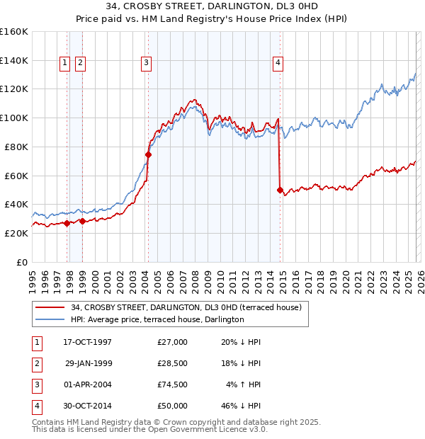 34, CROSBY STREET, DARLINGTON, DL3 0HD: Price paid vs HM Land Registry's House Price Index