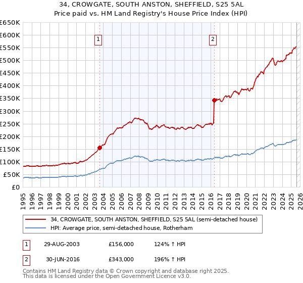 34, CROWGATE, SOUTH ANSTON, SHEFFIELD, S25 5AL: Price paid vs HM Land Registry's House Price Index