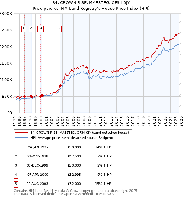 34, CROWN RISE, MAESTEG, CF34 0JY: Price paid vs HM Land Registry's House Price Index