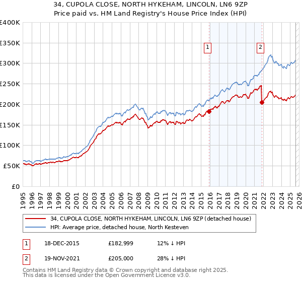 34, CUPOLA CLOSE, NORTH HYKEHAM, LINCOLN, LN6 9ZP: Price paid vs HM Land Registry's House Price Index