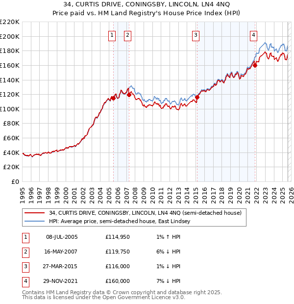 34, CURTIS DRIVE, CONINGSBY, LINCOLN, LN4 4NQ: Price paid vs HM Land Registry's House Price Index