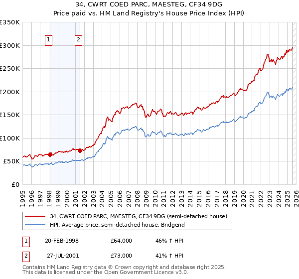 34, CWRT COED PARC, MAESTEG, CF34 9DG: Price paid vs HM Land Registry's House Price Index