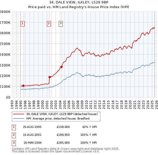 34, DALE VIEW, ILKLEY, LS29 9BP: Price paid vs HM Land Registry's House Price Index