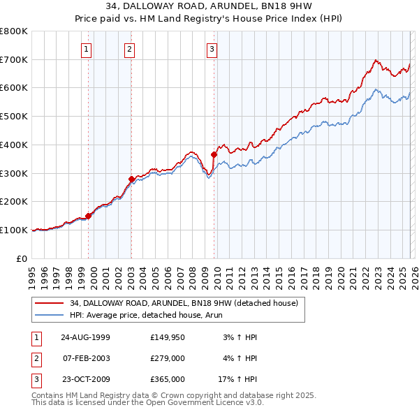 34, DALLOWAY ROAD, ARUNDEL, BN18 9HW: Price paid vs HM Land Registry's House Price Index
