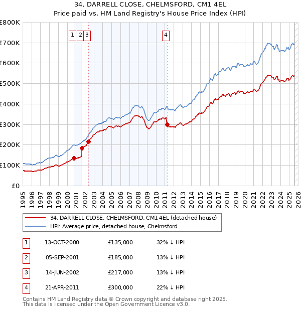 34, DARRELL CLOSE, CHELMSFORD, CM1 4EL: Price paid vs HM Land Registry's House Price Index