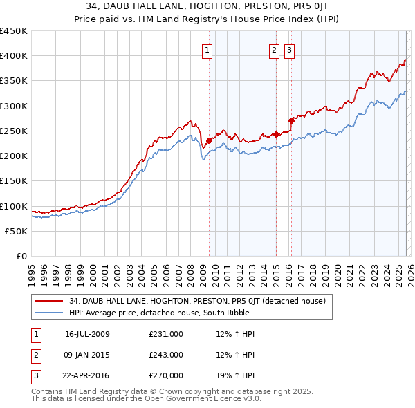 34, DAUB HALL LANE, HOGHTON, PRESTON, PR5 0JT: Price paid vs HM Land Registry's House Price Index