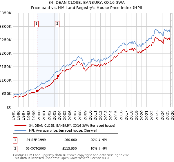 34, DEAN CLOSE, BANBURY, OX16 3WA: Price paid vs HM Land Registry's House Price Index