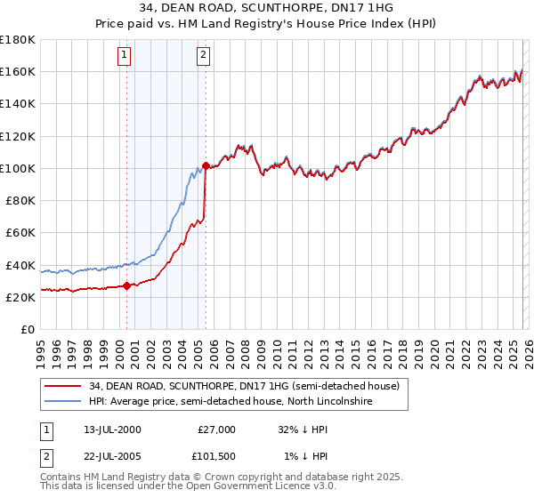 34, DEAN ROAD, SCUNTHORPE, DN17 1HG: Price paid vs HM Land Registry's House Price Index