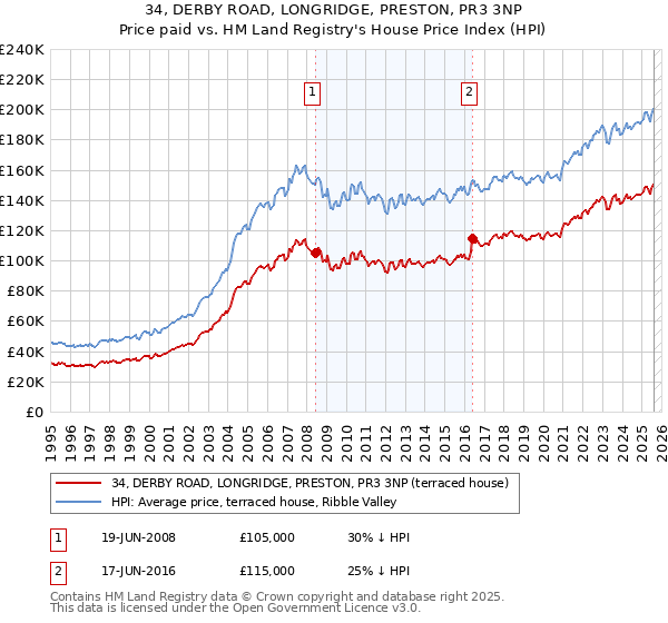 34, DERBY ROAD, LONGRIDGE, PRESTON, PR3 3NP: Price paid vs HM Land Registry's House Price Index
