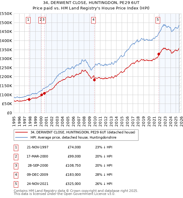 34, DERWENT CLOSE, HUNTINGDON, PE29 6UT: Price paid vs HM Land Registry's House Price Index