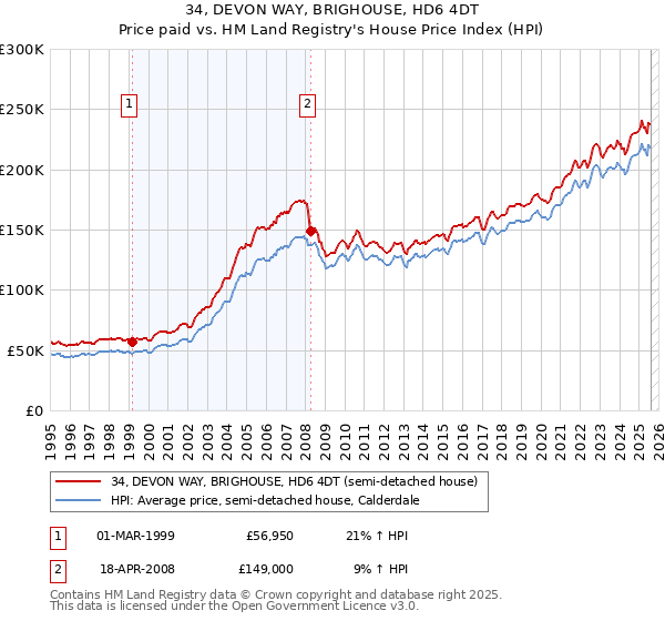 34, DEVON WAY, BRIGHOUSE, HD6 4DT: Price paid vs HM Land Registry's House Price Index