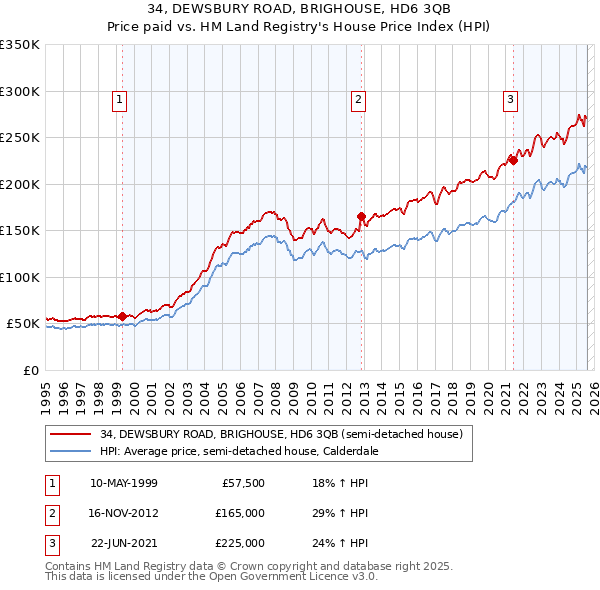 34, DEWSBURY ROAD, BRIGHOUSE, HD6 3QB: Price paid vs HM Land Registry's House Price Index