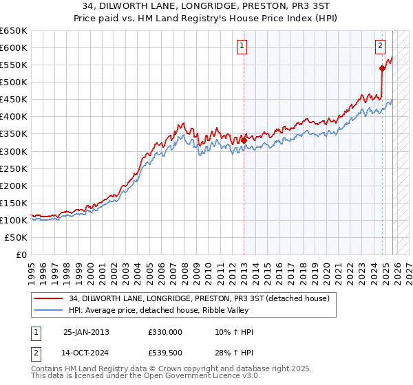 34, DILWORTH LANE, LONGRIDGE, PRESTON, PR3 3ST: Price paid vs HM Land Registry's House Price Index