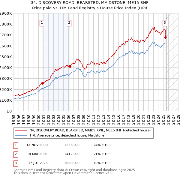34, DISCOVERY ROAD, BEARSTED, MAIDSTONE, ME15 8HF: Price paid vs HM Land Registry's House Price Index