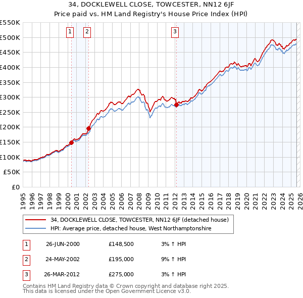 34, DOCKLEWELL CLOSE, TOWCESTER, NN12 6JF: Price paid vs HM Land Registry's House Price Index
