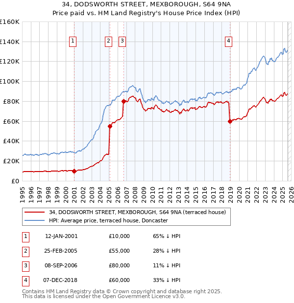 34, DODSWORTH STREET, MEXBOROUGH, S64 9NA: Price paid vs HM Land Registry's House Price Index