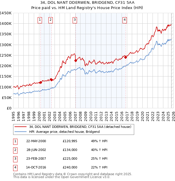 34, DOL NANT DDERWEN, BRIDGEND, CF31 5AA: Price paid vs HM Land Registry's House Price Index
