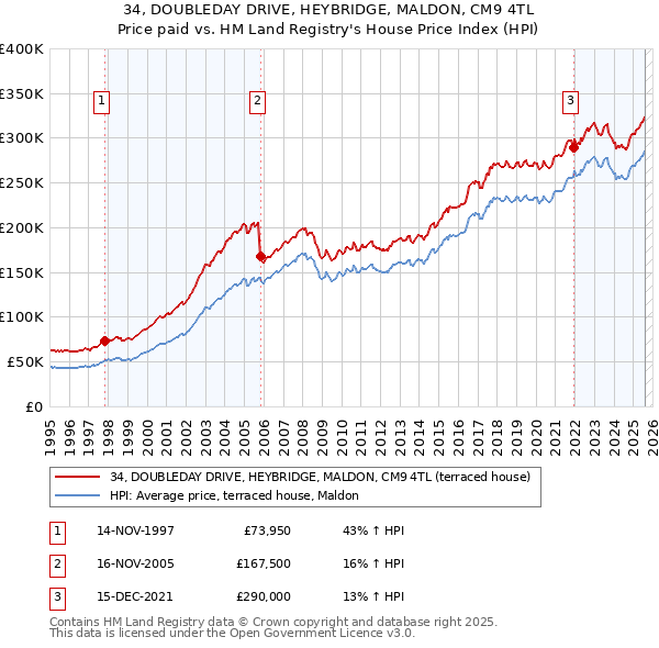 34, DOUBLEDAY DRIVE, HEYBRIDGE, MALDON, CM9 4TL: Price paid vs HM Land Registry's House Price Index
