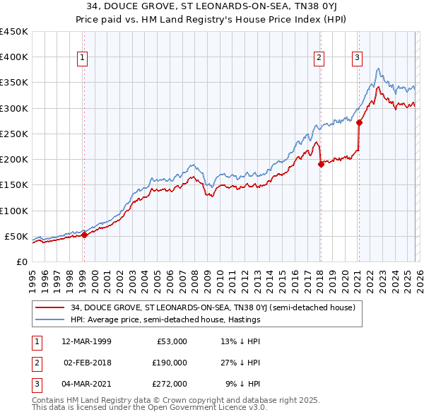 34, DOUCE GROVE, ST LEONARDS-ON-SEA, TN38 0YJ: Price paid vs HM Land Registry's House Price Index