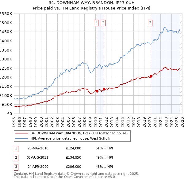 34, DOWNHAM WAY, BRANDON, IP27 0UH: Price paid vs HM Land Registry's House Price Index