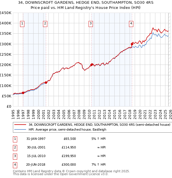 34, DOWNSCROFT GARDENS, HEDGE END, SOUTHAMPTON, SO30 4RS: Price paid vs HM Land Registry's House Price Index