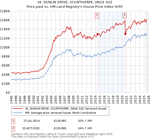 34, DUNLIN DRIVE, SCUNTHORPE, DN16 3UZ: Price paid vs HM Land Registry's House Price Index