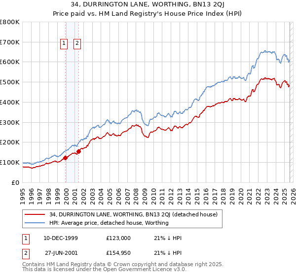 34, DURRINGTON LANE, WORTHING, BN13 2QJ: Price paid vs HM Land Registry's House Price Index