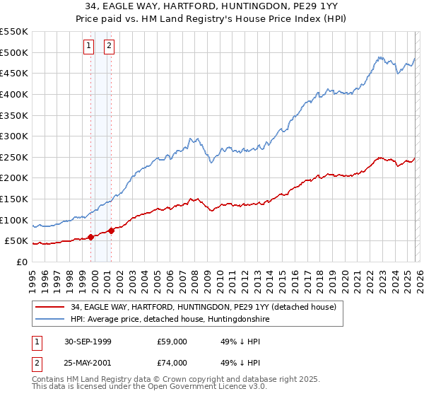 34, EAGLE WAY, HARTFORD, HUNTINGDON, PE29 1YY: Price paid vs HM Land Registry's House Price Index