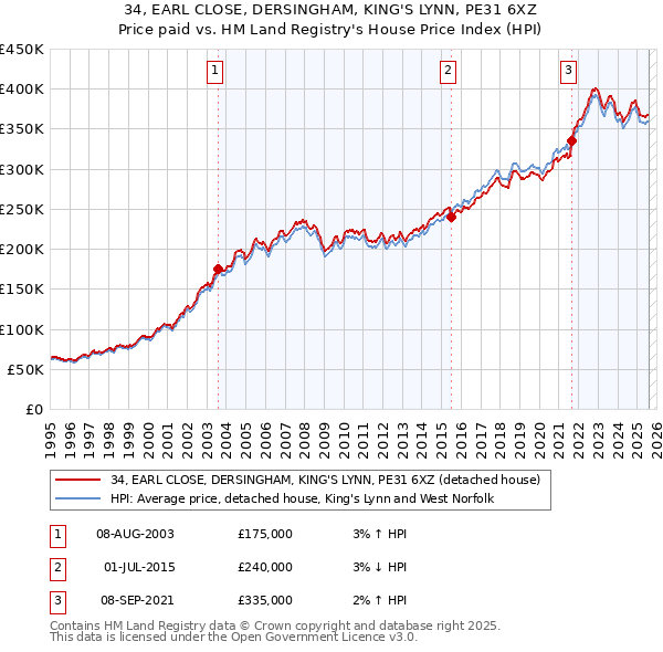 34, EARL CLOSE, DERSINGHAM, KING'S LYNN, PE31 6XZ: Price paid vs HM Land Registry's House Price Index