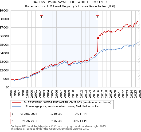 34, EAST PARK, SAWBRIDGEWORTH, CM21 9EX: Price paid vs HM Land Registry's House Price Index