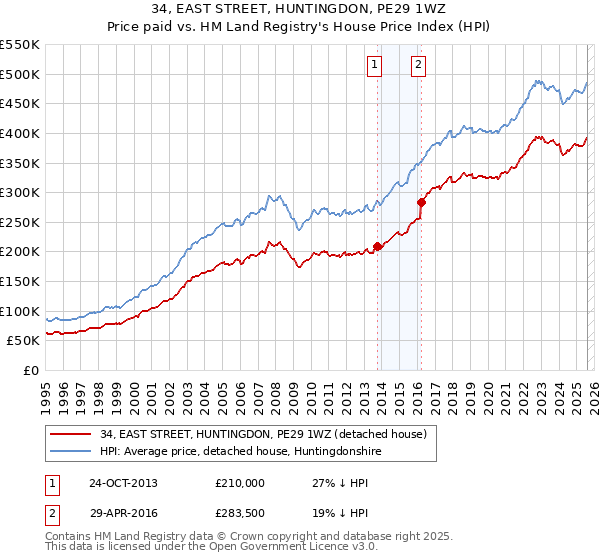 34, EAST STREET, HUNTINGDON, PE29 1WZ: Price paid vs HM Land Registry's House Price Index