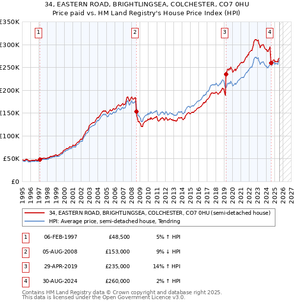 34, EASTERN ROAD, BRIGHTLINGSEA, COLCHESTER, CO7 0HU: Price paid vs HM Land Registry's House Price Index