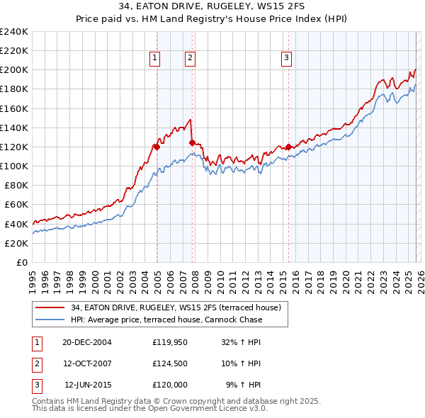 34, EATON DRIVE, RUGELEY, WS15 2FS: Price paid vs HM Land Registry's House Price Index