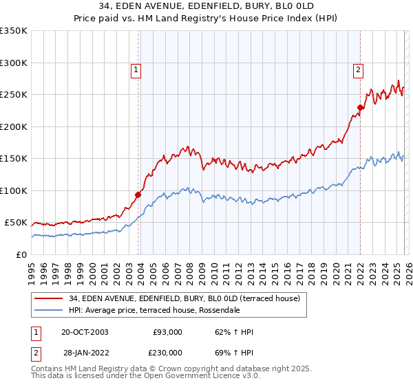 34, EDEN AVENUE, EDENFIELD, BURY, BL0 0LD: Price paid vs HM Land Registry's House Price Index
