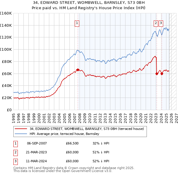 34, EDWARD STREET, WOMBWELL, BARNSLEY, S73 0BH: Price paid vs HM Land Registry's House Price Index