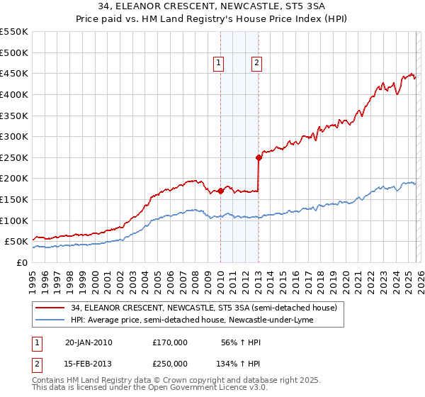 34, ELEANOR CRESCENT, NEWCASTLE, ST5 3SA: Price paid vs HM Land Registry's House Price Index