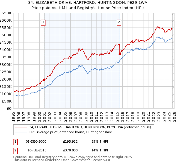 34, ELIZABETH DRIVE, HARTFORD, HUNTINGDON, PE29 1WA: Price paid vs HM Land Registry's House Price Index