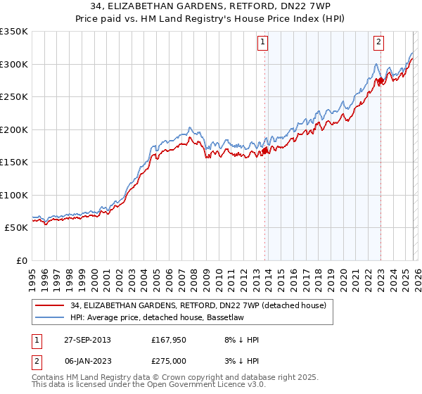 34, ELIZABETHAN GARDENS, RETFORD, DN22 7WP: Price paid vs HM Land Registry's House Price Index