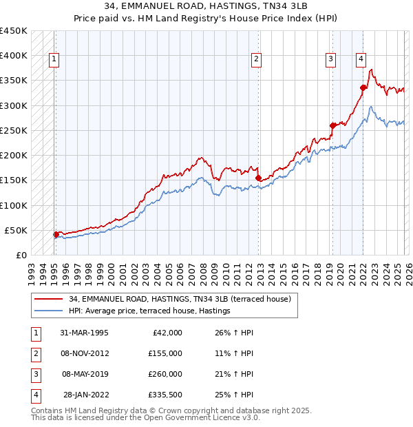34, EMMANUEL ROAD, HASTINGS, TN34 3LB: Price paid vs HM Land Registry's House Price Index