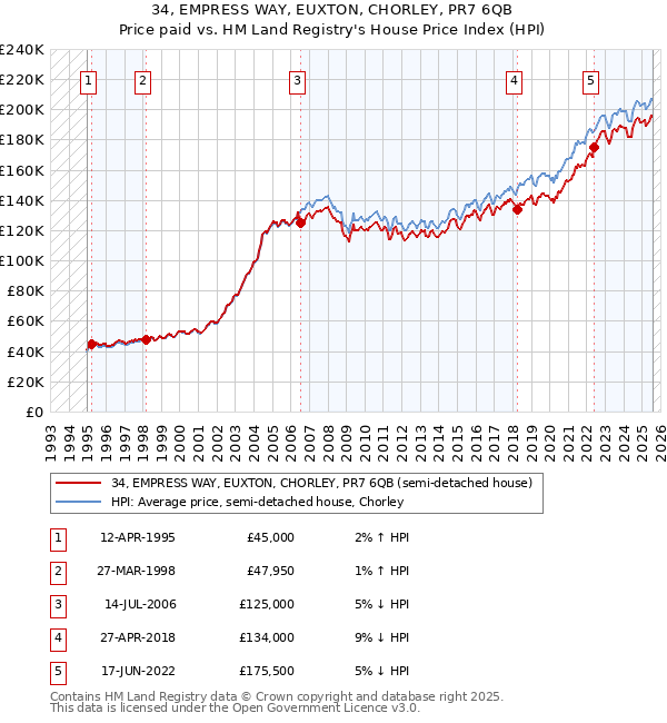 34, EMPRESS WAY, EUXTON, CHORLEY, PR7 6QB: Price paid vs HM Land Registry's House Price Index